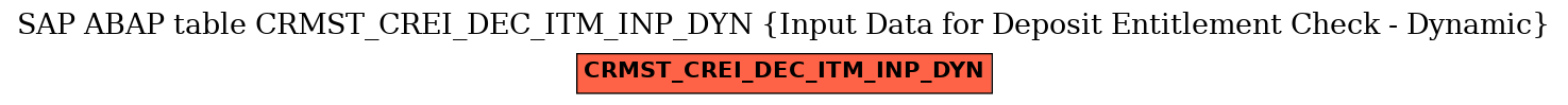 E-R Diagram for table CRMST_CREI_DEC_ITM_INP_DYN (Input Data for Deposit Entitlement Check - Dynamic)