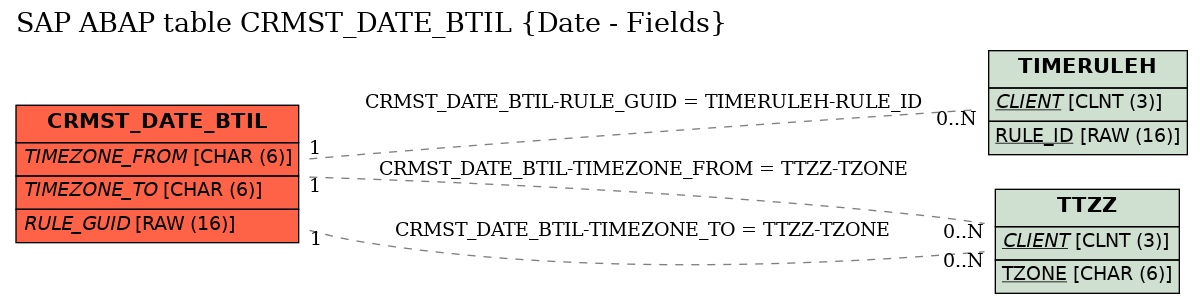 E-R Diagram for table CRMST_DATE_BTIL (Date - Fields)