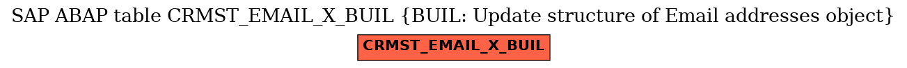 E-R Diagram for table CRMST_EMAIL_X_BUIL (BUIL: Update structure of Email addresses object)