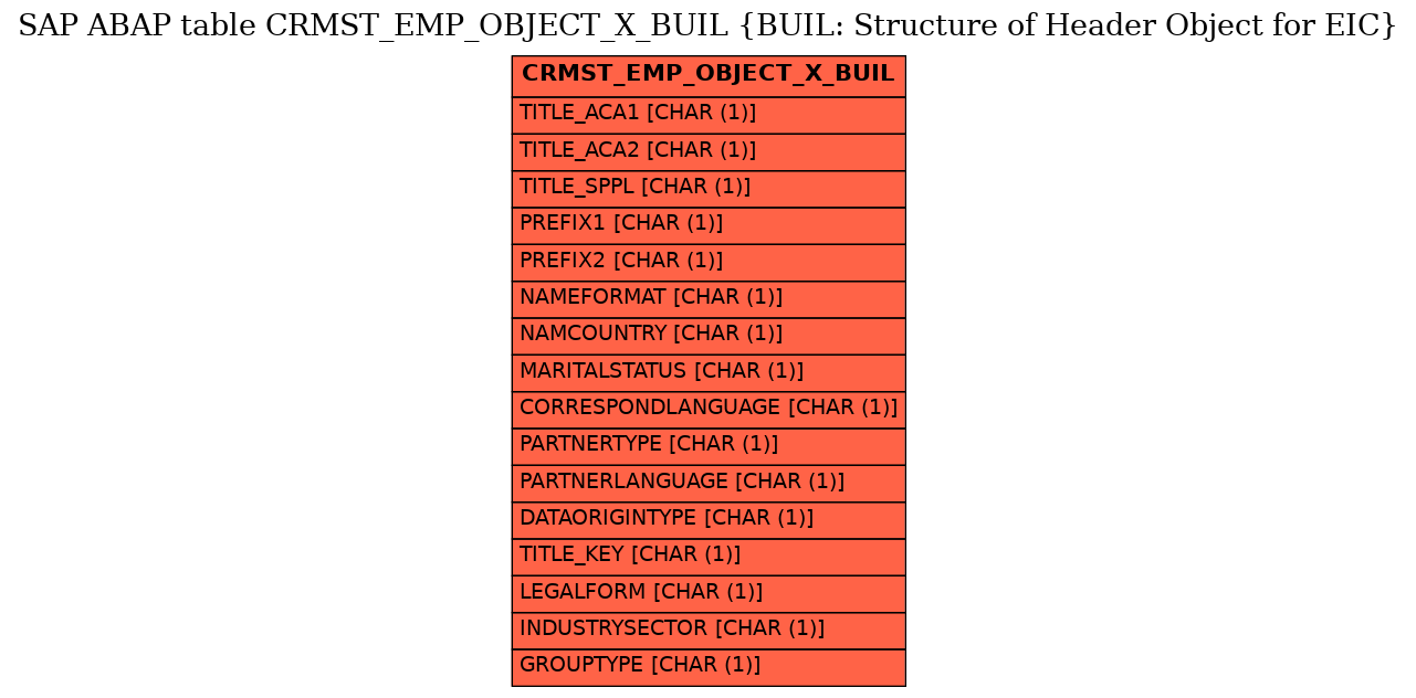 E-R Diagram for table CRMST_EMP_OBJECT_X_BUIL (BUIL: Structure of Header Object for EIC)
