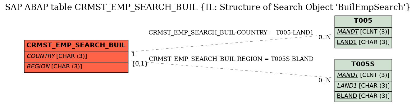 E-R Diagram for table CRMST_EMP_SEARCH_BUIL (IL: Structure of Search Object 'BuilEmpSearch')