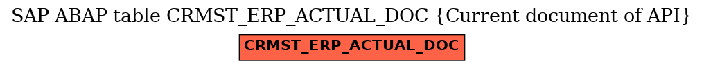 E-R Diagram for table CRMST_ERP_ACTUAL_DOC (Current document of API)