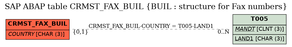 E-R Diagram for table CRMST_FAX_BUIL (BUIL : structure for Fax numbers)