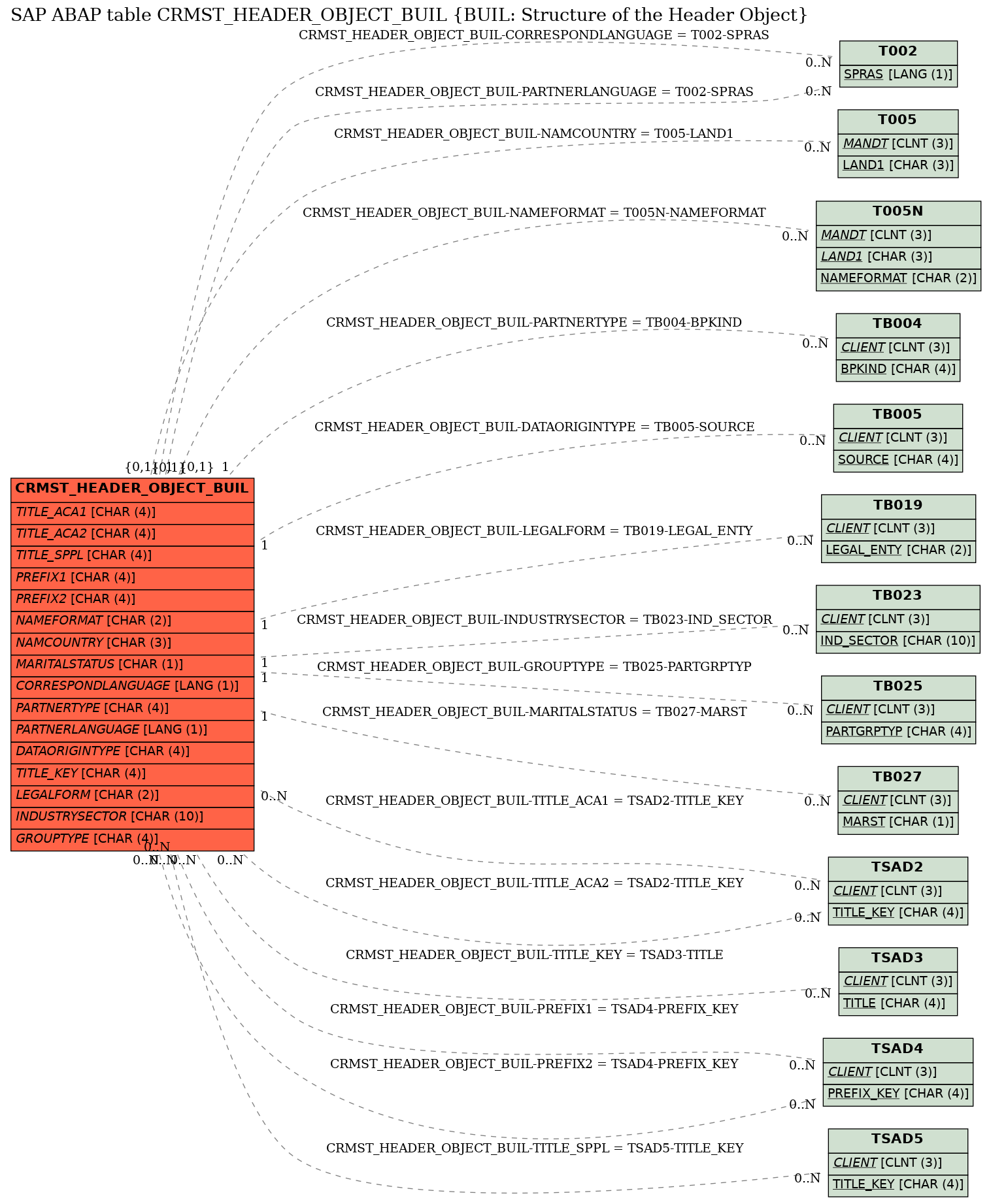 E-R Diagram for table CRMST_HEADER_OBJECT_BUIL (BUIL: Structure of the Header Object)