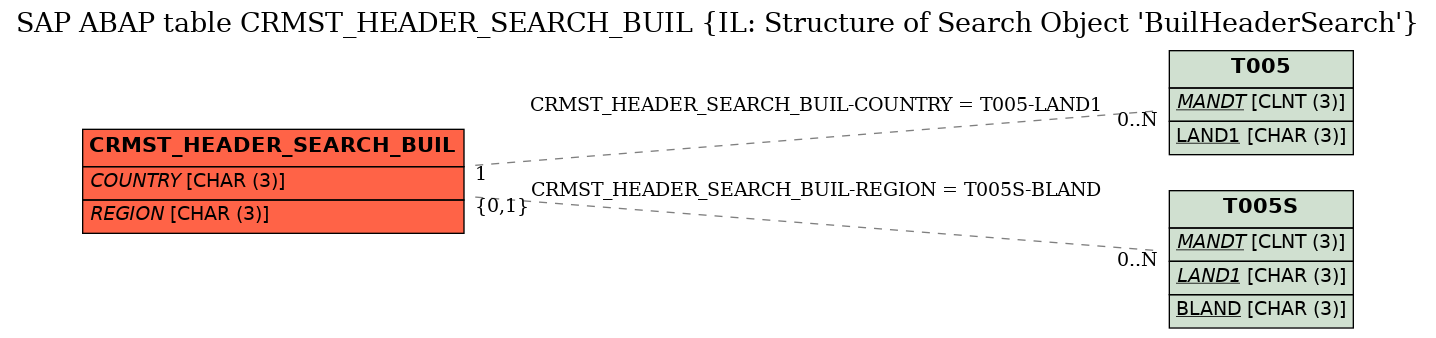 E-R Diagram for table CRMST_HEADER_SEARCH_BUIL (IL: Structure of Search Object 'BuilHeaderSearch')