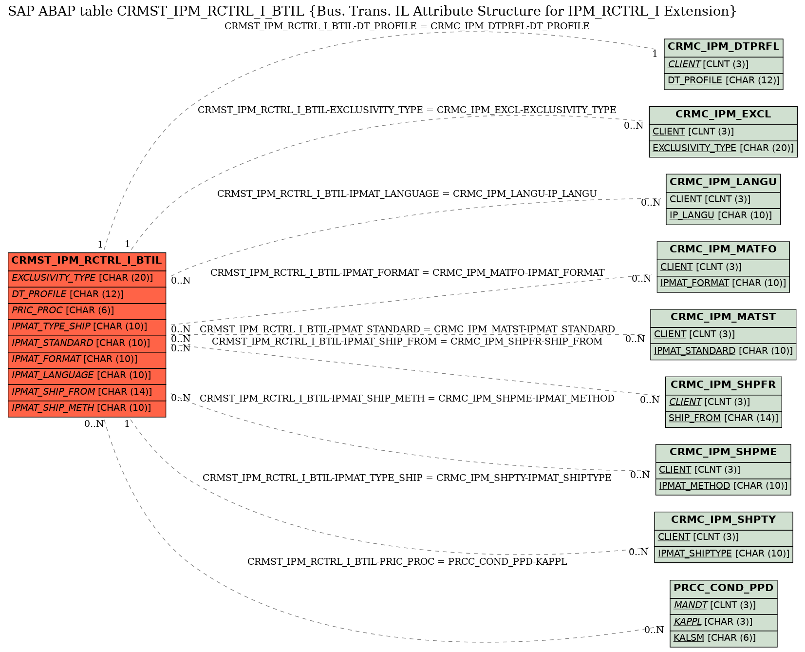 E-R Diagram for table CRMST_IPM_RCTRL_I_BTIL (Bus. Trans. IL Attribute Structure for IPM_RCTRL_I Extension)