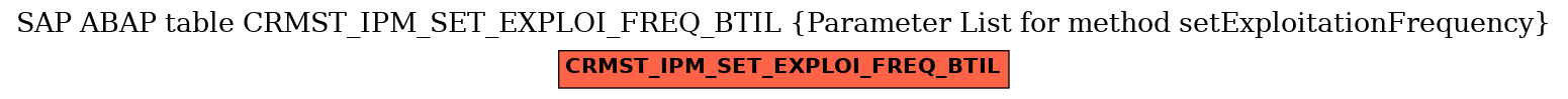 E-R Diagram for table CRMST_IPM_SET_EXPLOI_FREQ_BTIL (Parameter List for method setExploitationFrequency)