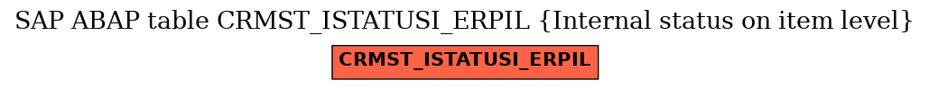 E-R Diagram for table CRMST_ISTATUSI_ERPIL (Internal status on item level)