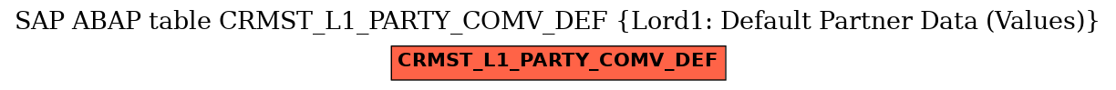 E-R Diagram for table CRMST_L1_PARTY_COMV_DEF (Lord1: Default Partner Data (Values))