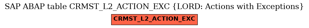 E-R Diagram for table CRMST_L2_ACTION_EXC (LORD: Actions with Exceptions)