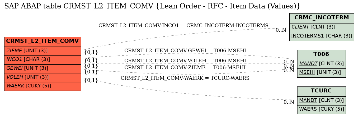 E-R Diagram for table CRMST_L2_ITEM_COMV (Lean Order - RFC - Item Data (Values))