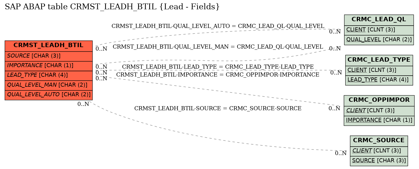 E-R Diagram for table CRMST_LEADH_BTIL (Lead - Fields)