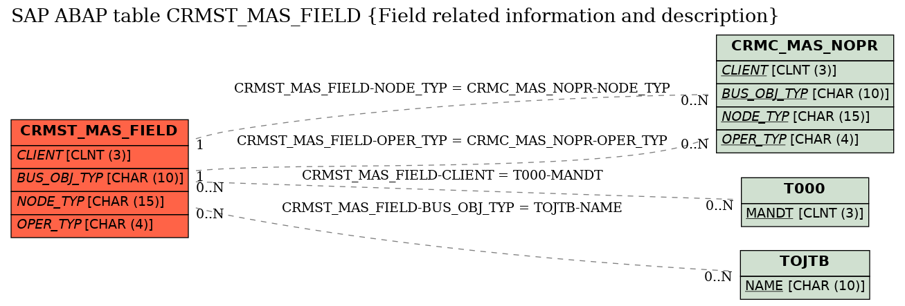 E-R Diagram for table CRMST_MAS_FIELD (Field related information and description)