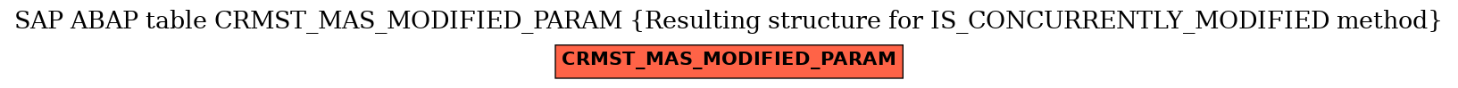 E-R Diagram for table CRMST_MAS_MODIFIED_PARAM (Resulting structure for IS_CONCURRENTLY_MODIFIED method)