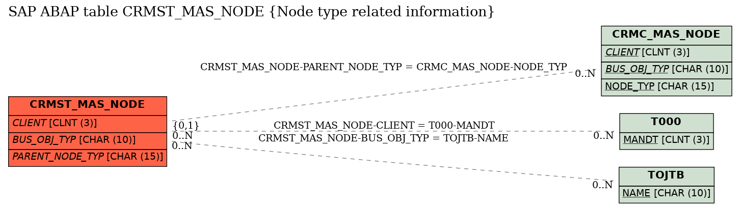 E-R Diagram for table CRMST_MAS_NODE (Node type related information)