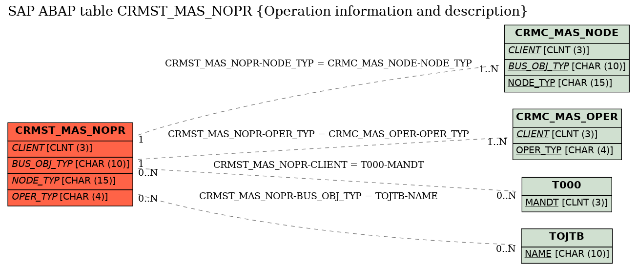 E-R Diagram for table CRMST_MAS_NOPR (Operation information and description)