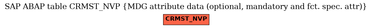 E-R Diagram for table CRMST_NVP (MDG attribute data (optional, mandatory and fct. spec. attr))