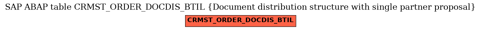 E-R Diagram for table CRMST_ORDER_DOCDIS_BTIL (Document distribution structure with single partner proposal)