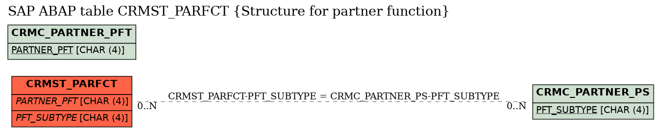 E-R Diagram for table CRMST_PARFCT (Structure for partner function)