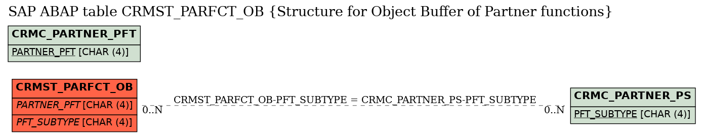 E-R Diagram for table CRMST_PARFCT_OB (Structure for Object Buffer of Partner functions)