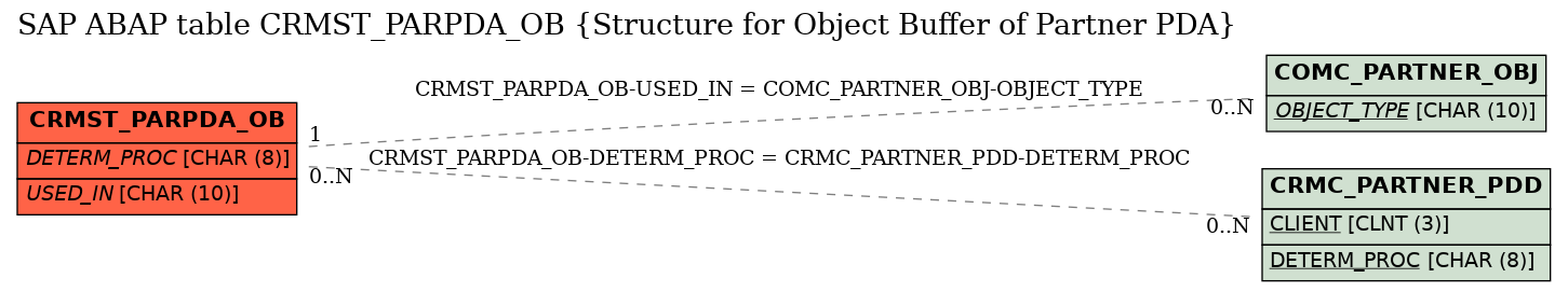 E-R Diagram for table CRMST_PARPDA_OB (Structure for Object Buffer of Partner PDA)