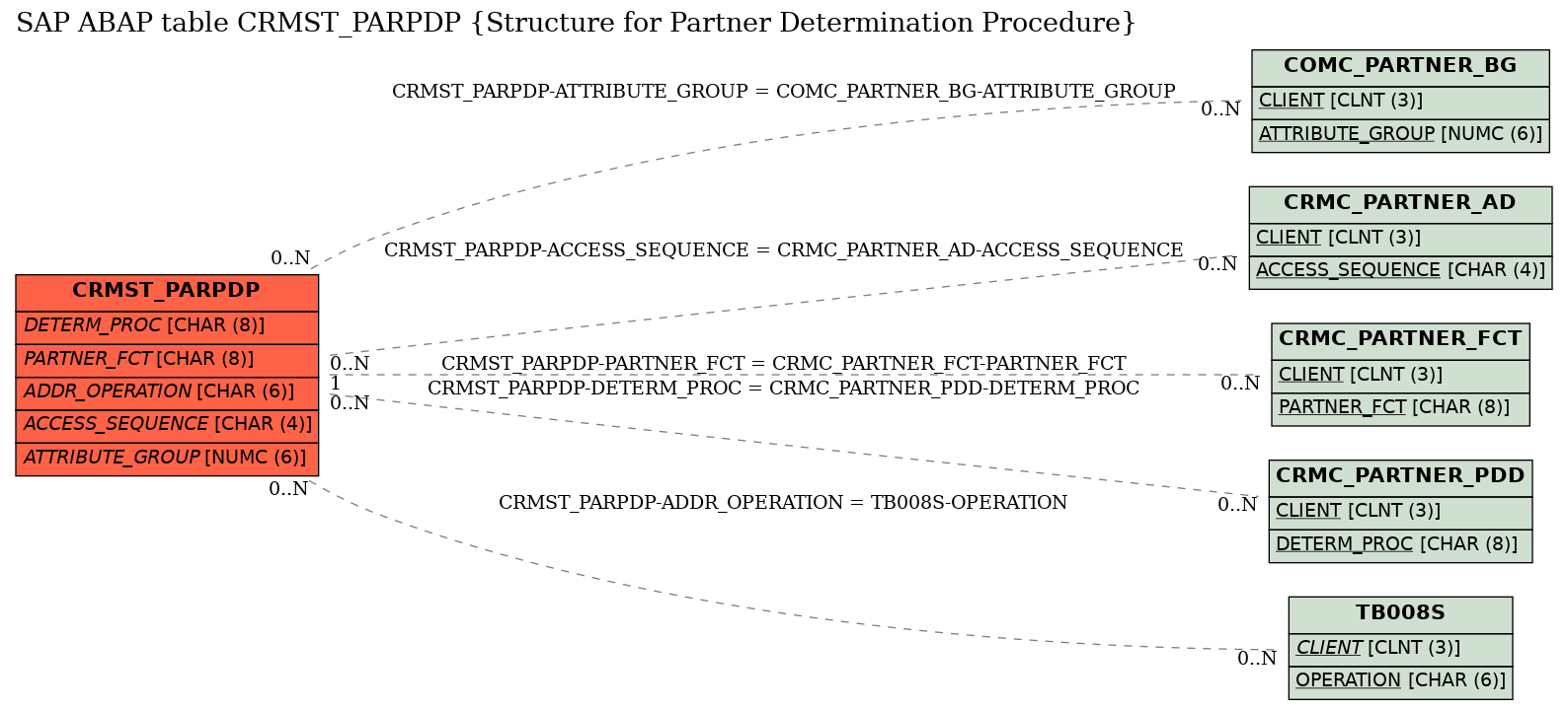 E-R Diagram for table CRMST_PARPDP (Structure for Partner Determination Procedure)