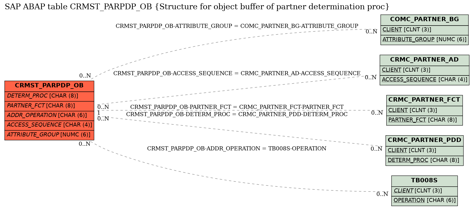 E-R Diagram for table CRMST_PARPDP_OB (Structure for object buffer of partner determination proc)