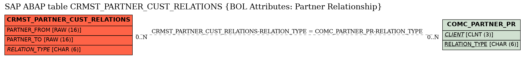 E-R Diagram for table CRMST_PARTNER_CUST_RELATIONS (BOL Attributes: Partner Relationship)