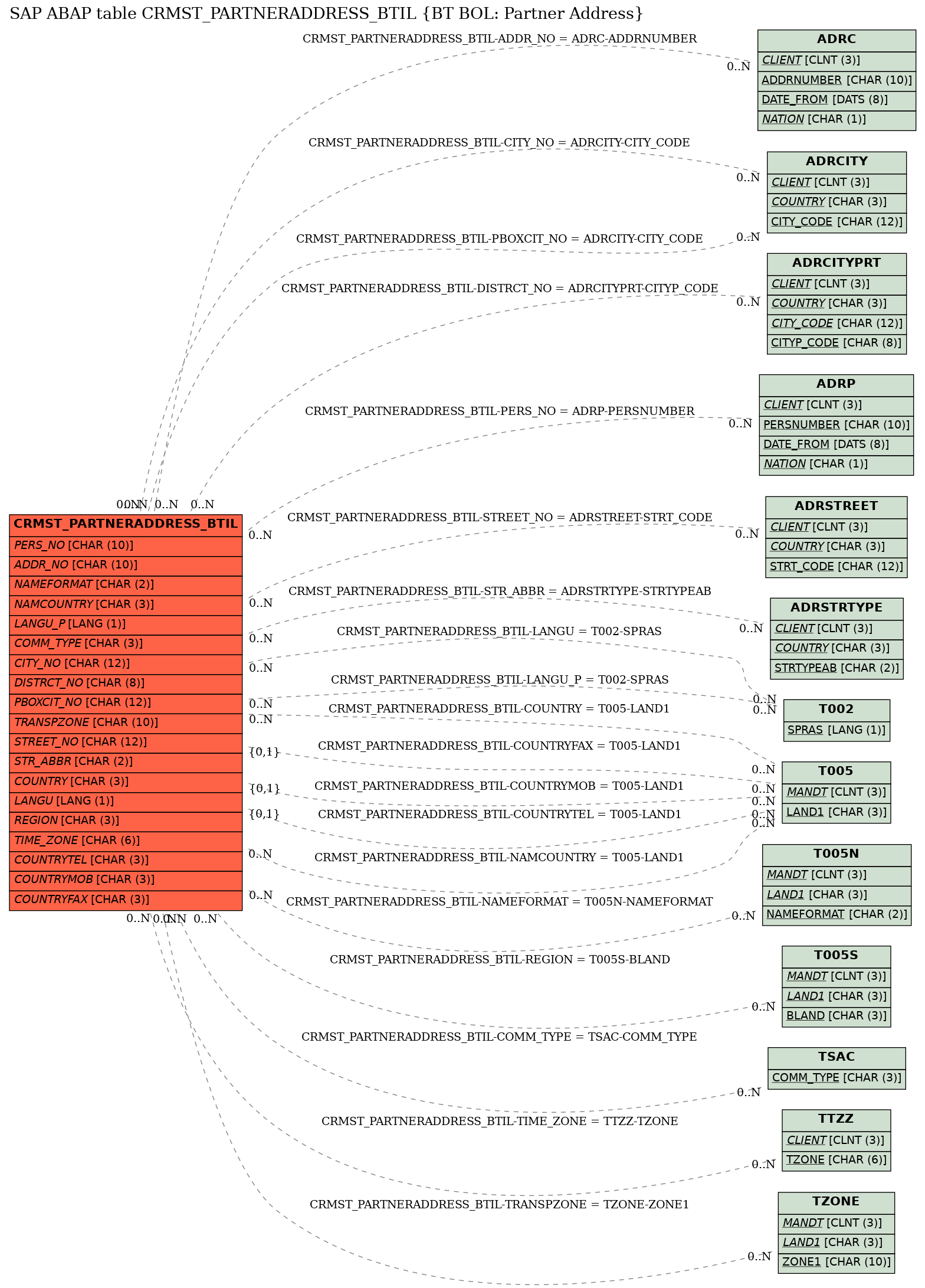 E-R Diagram for table CRMST_PARTNERADDRESS_BTIL (BT BOL: Partner Address)