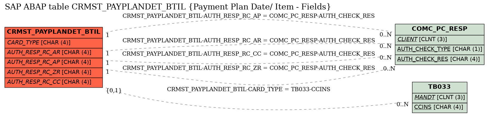 E-R Diagram for table CRMST_PAYPLANDET_BTIL (Payment Plan Date/ Item - Fields)