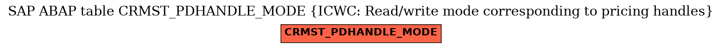 E-R Diagram for table CRMST_PDHANDLE_MODE (ICWC: Read/write mode corresponding to pricing handles)