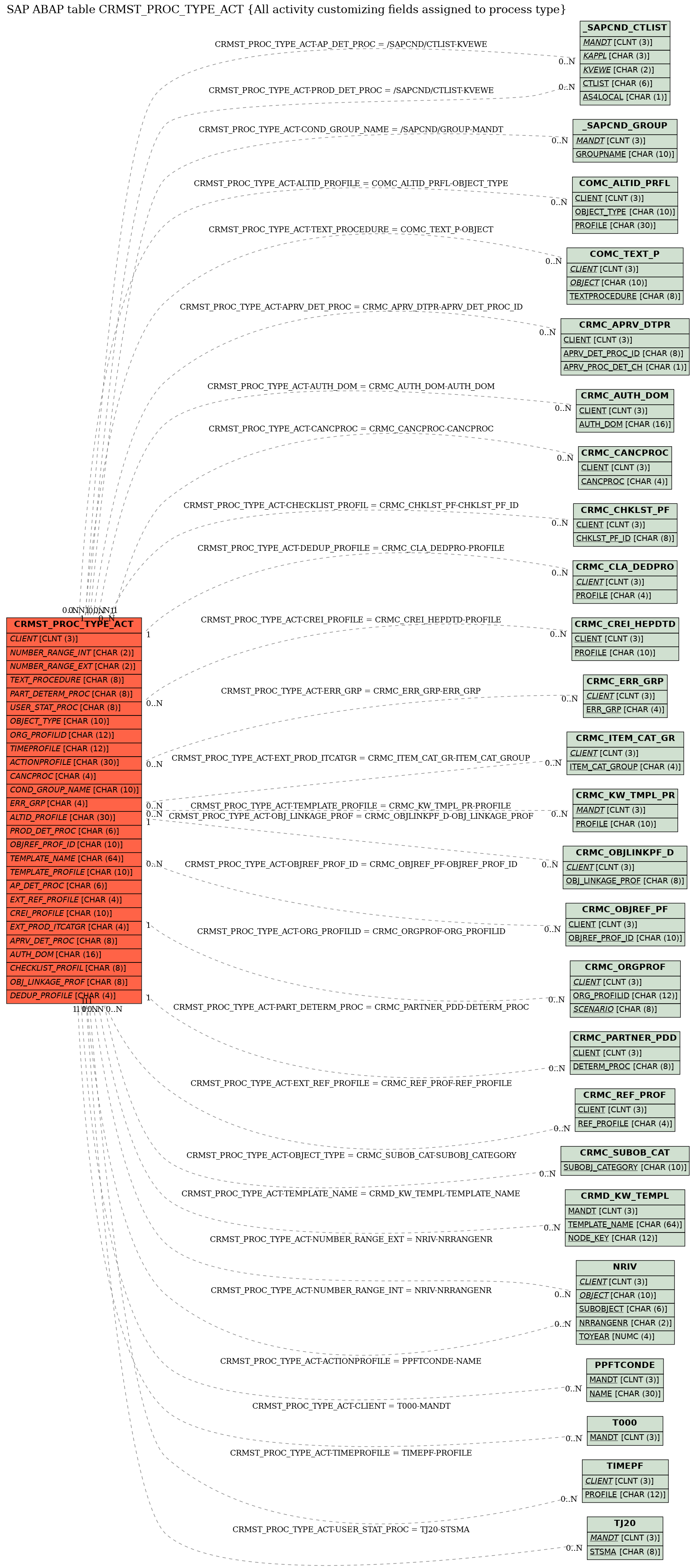 E-R Diagram for table CRMST_PROC_TYPE_ACT (All activity customizing fields assigned to process type)