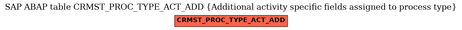 E-R Diagram for table CRMST_PROC_TYPE_ACT_ADD (Additional activity specific fields assigned to process type)