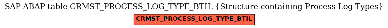 E-R Diagram for table CRMST_PROCESS_LOG_TYPE_BTIL (Structure containing Process Log Types)