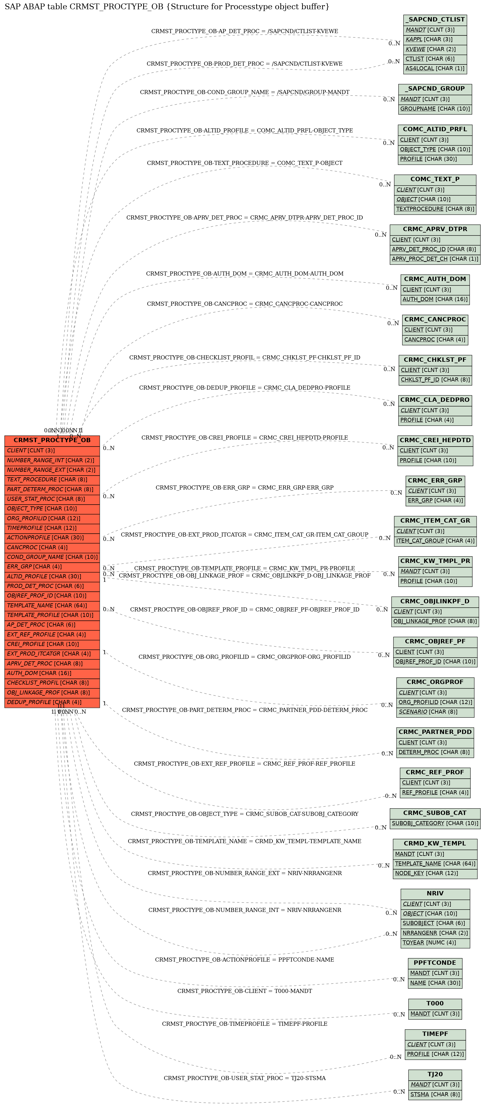 E-R Diagram for table CRMST_PROCTYPE_OB (Structure for Processtype object buffer)