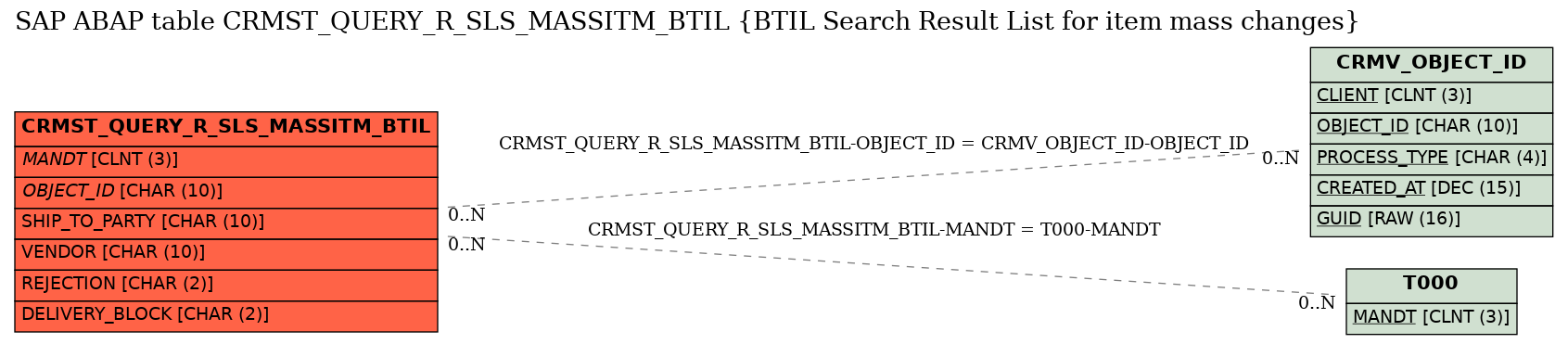 E-R Diagram for table CRMST_QUERY_R_SLS_MASSITM_BTIL (BTIL Search Result List for item mass changes)