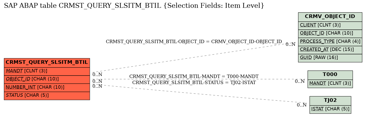 E-R Diagram for table CRMST_QUERY_SLSITM_BTIL (Selection Fields: Item Level)