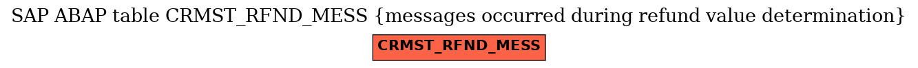 E-R Diagram for table CRMST_RFND_MESS (messages occurred during refund value determination)