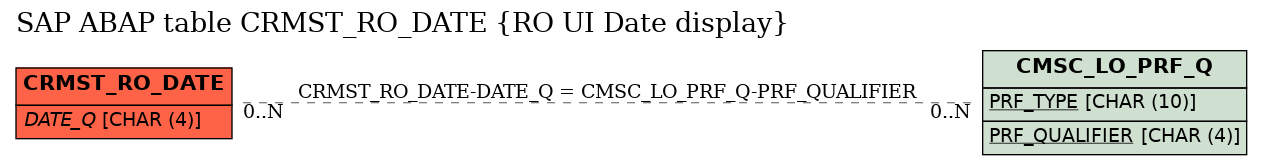 E-R Diagram for table CRMST_RO_DATE (RO UI Date display)