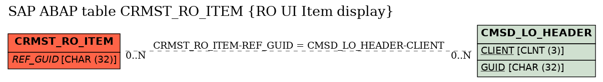 E-R Diagram for table CRMST_RO_ITEM (RO UI Item display)