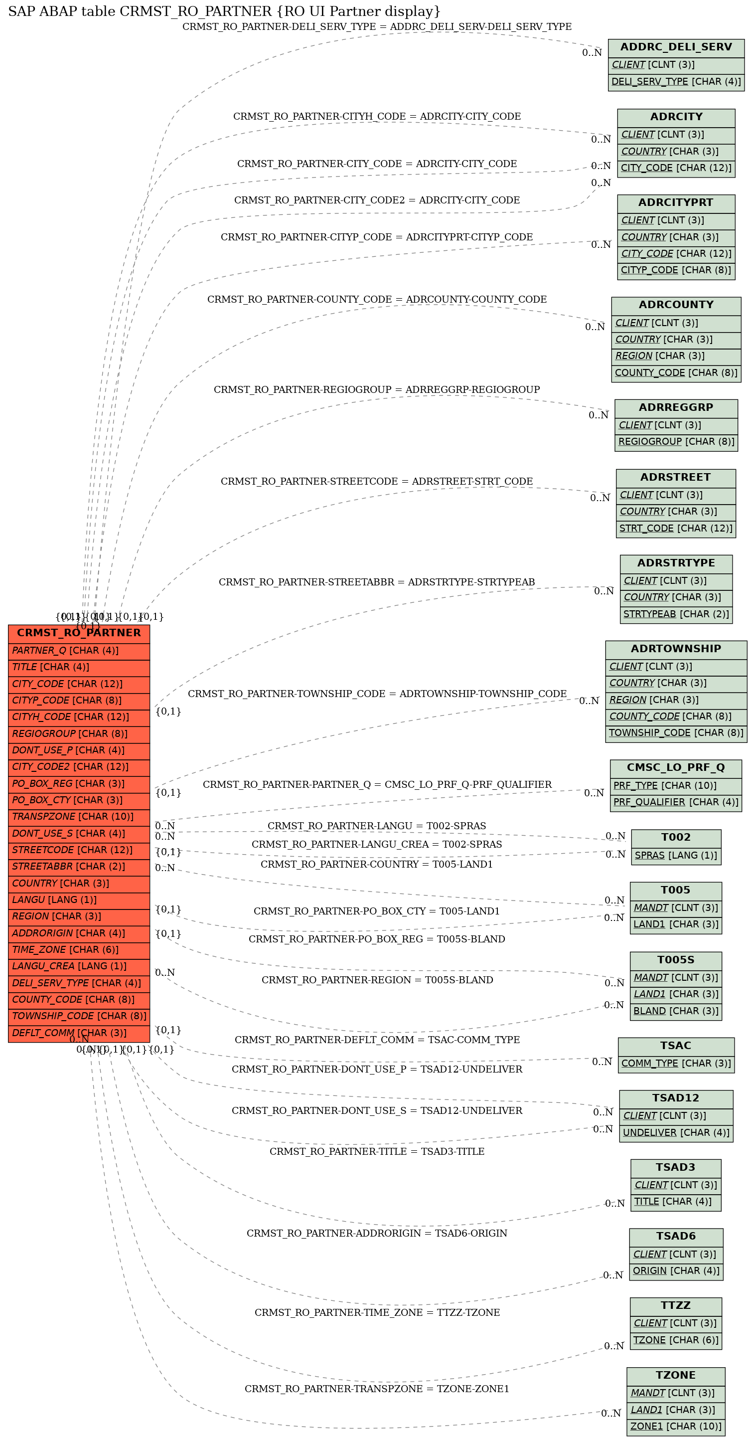 E-R Diagram for table CRMST_RO_PARTNER (RO UI Partner display)