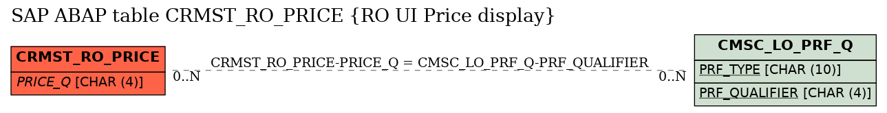E-R Diagram for table CRMST_RO_PRICE (RO UI Price display)