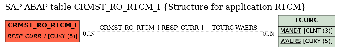 E-R Diagram for table CRMST_RO_RTCM_I (Structure for application RTCM)