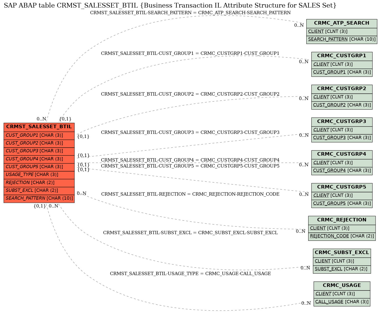 E-R Diagram for table CRMST_SALESSET_BTIL (Business Transaction IL Attribute Structure for SALES Set)