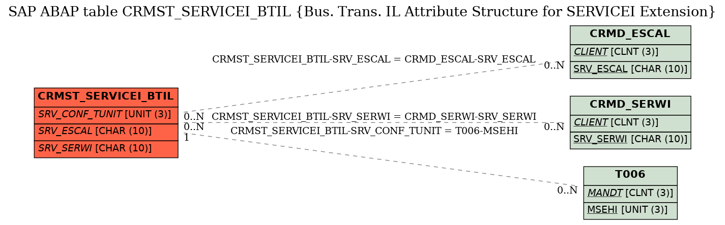 E-R Diagram for table CRMST_SERVICEI_BTIL (Bus. Trans. IL Attribute Structure for SERVICEI Extension)