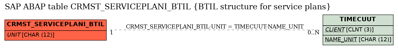 E-R Diagram for table CRMST_SERVICEPLANI_BTIL (BTIL structure for service plans)