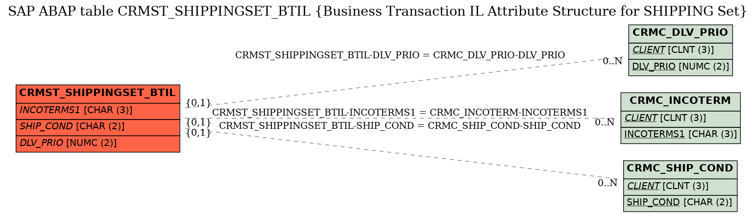 E-R Diagram for table CRMST_SHIPPINGSET_BTIL (Business Transaction IL Attribute Structure for SHIPPING Set)