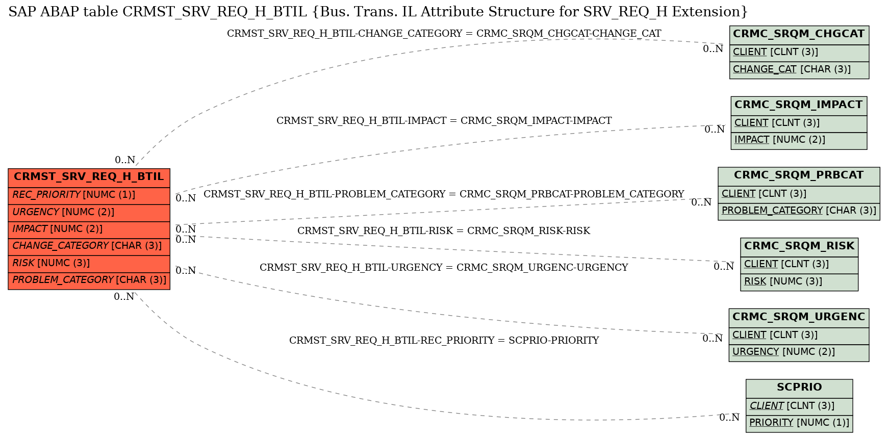 E-R Diagram for table CRMST_SRV_REQ_H_BTIL (Bus. Trans. IL Attribute Structure for SRV_REQ_H Extension)