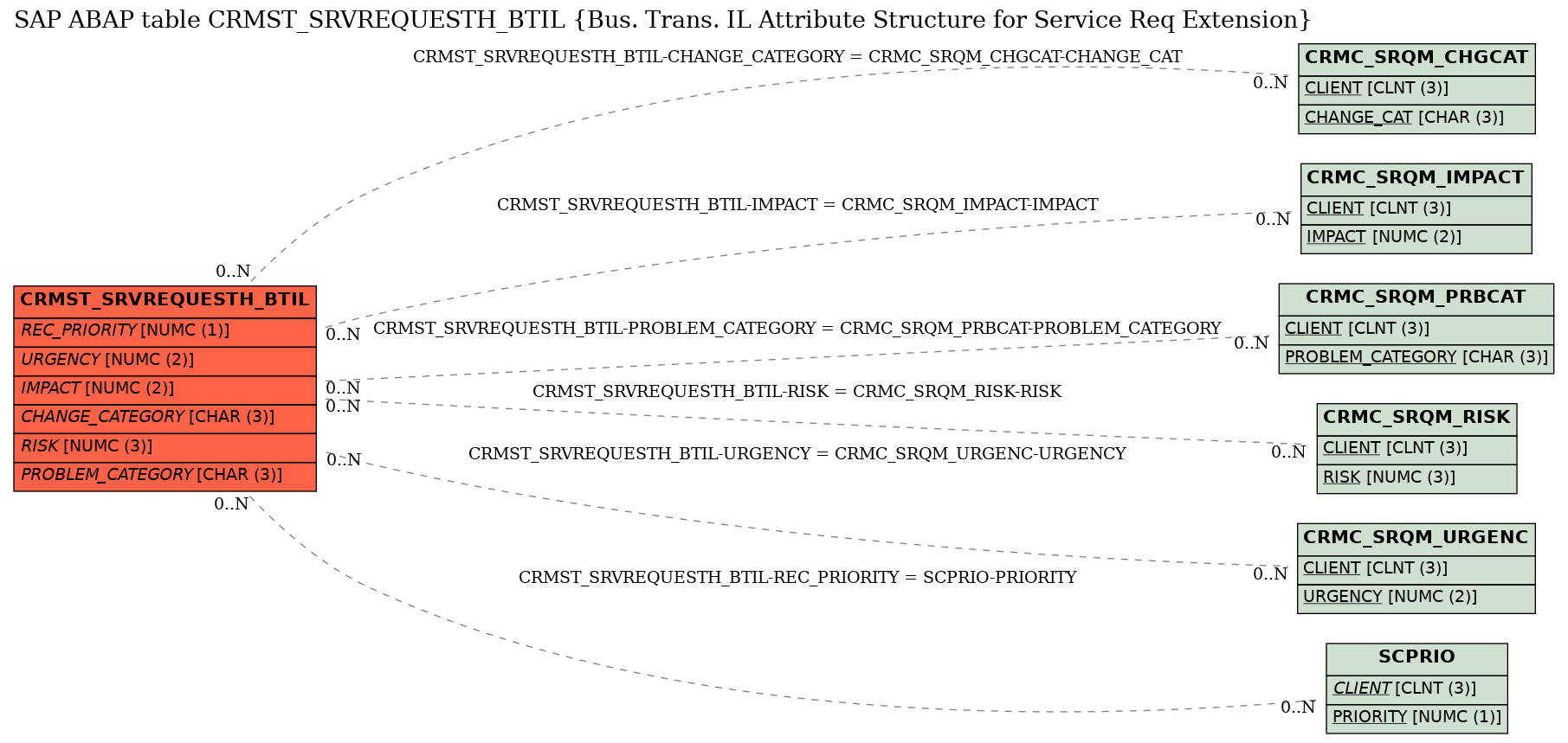 E-R Diagram for table CRMST_SRVREQUESTH_BTIL (Bus. Trans. IL Attribute Structure for Service Req Extension)
