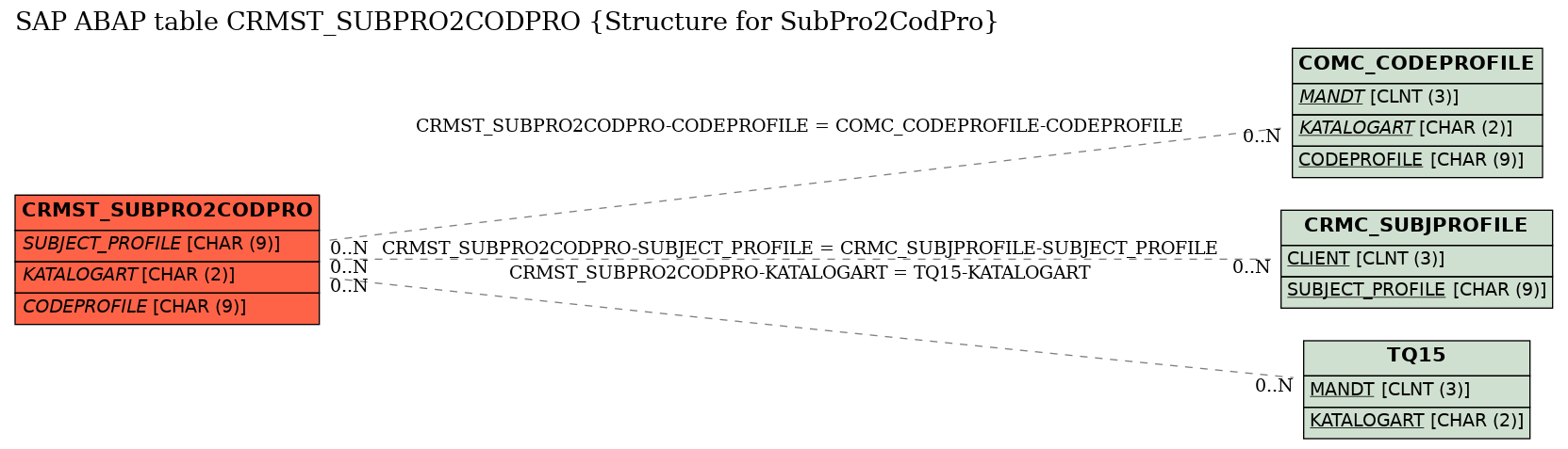 E-R Diagram for table CRMST_SUBPRO2CODPRO (Structure for SubPro2CodPro)